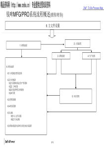 钱啤MFGPRO系统流程概述——销售财务（PPT26页）