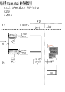 销售成本核算流程