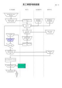 电力行业-员工季度考核流程