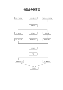 销售业务总流程