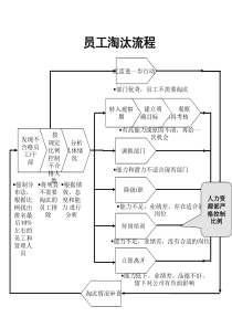 电力行业-员工淘汰流程