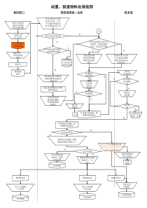 闲置&报废物料处理流程