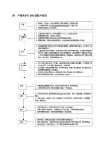 附环境保护行政处罚程序流程