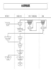 集团公司-会议管理流程