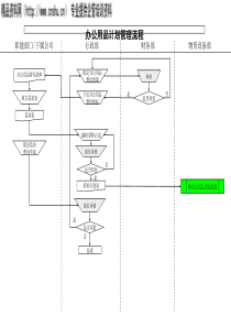 集团公司-办公用品计划管理流程