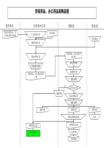 集团公司-劳保用品&办公用品采购流程