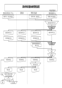 集团公司-原材料质量抽检管理流程