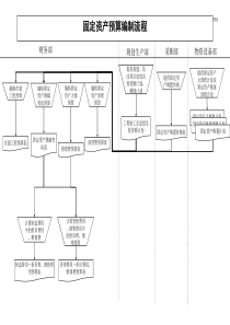 集团公司-固定资产预算编制流程