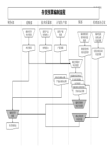 集团公司-存货预算编制流程