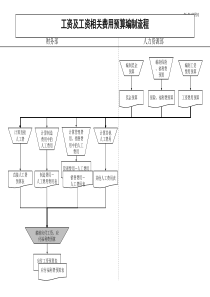 集团公司-工资及工资相关费用预算编制流程