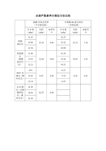 水葫芦氮素养分测定方法比较