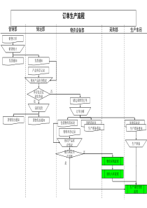 集团公司-订单生产流程