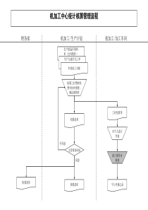 集团公司-机加工中心统计核算管理流程