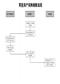 零星资产采购报账流程