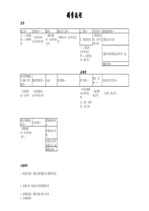 非常清晰一看就会的销售流程