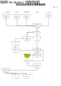 项目投资后信息反馈管理流程