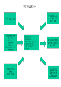 顾客沟通流程