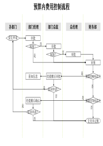 预算内费用控制流程