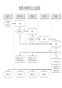 预算内费用支出流程