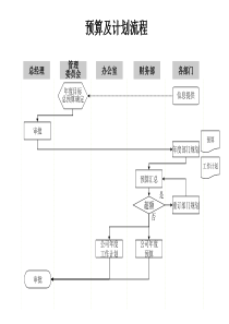 预算及计划流程