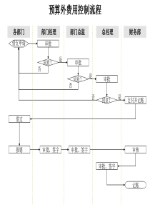 预算外费用控制流程