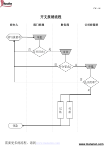 电力行业-开支报销流程