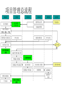 项目管理总流程