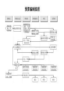 预算编制流程