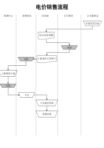 电力行业-电价销售流程