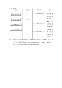 领取文具流程