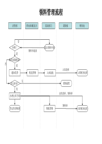 领料管理流程