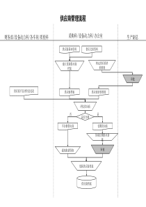 食品行业-供应商管理流程