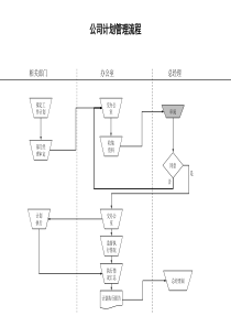 食品行业-公司计划管理流程
