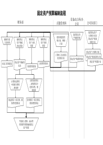食品行业-固定资产预算编制流程