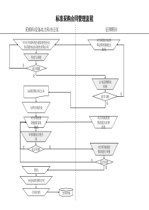 食品行业-标准采购合同管理流程