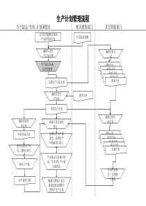 食品行业-生产计划管理流程