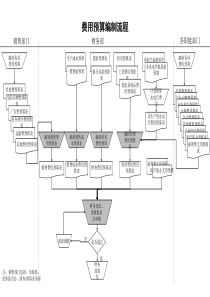 食品行业-费用预算编制流程