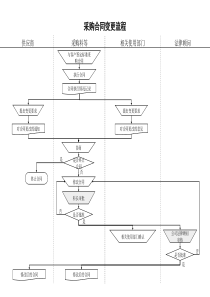 食品行业-采购合同变更流程