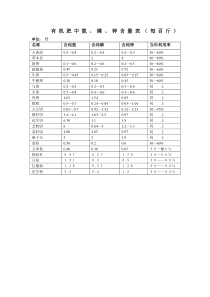 有机肥氮磷钾含量表