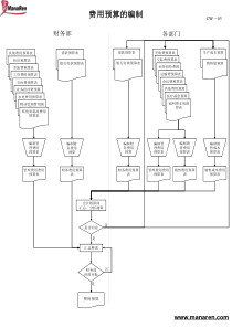 电力行业-费用预算编制流程