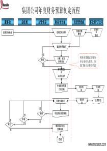 电力行业-集团公司-年度财务预算制定流程