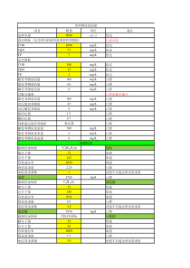 经过校正的生化污泥培养营养元素投加量计算表20150627