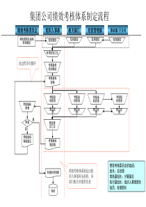 电力行业-集团公司-绩效考核体系制定流程