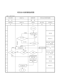 （BT-YF-105 ）项目设计变更管理流程图