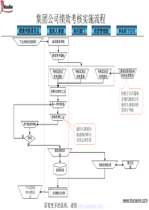 电力行业-集团公司-绩效考核实施流程