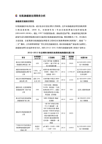 垃圾渗滤液处理现状分析