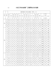 某污水厂设备安装施工组织设计p附件附7劳动力计划表