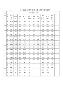 某污水厂设备安装施工组织设计p附件附8材料构件计划表