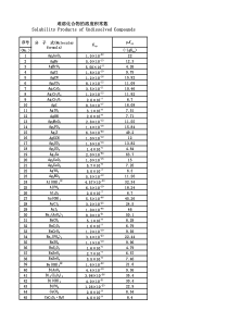 难溶化合物的溶度积常数表
