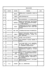 汽车大型团购活动流程